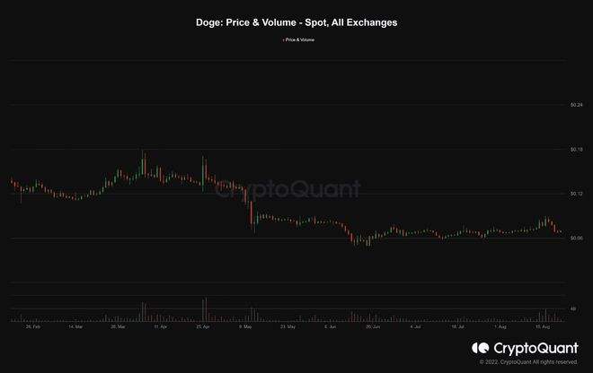 狗狗币实时价格行情走势图，狗狗币最新行情走势图