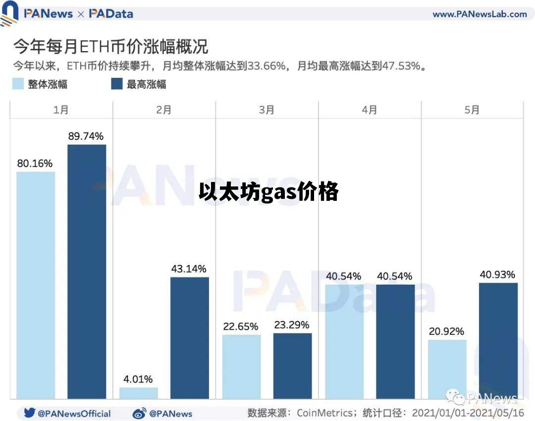 以太坊gas价格有什么来决定，以太坊gas价格