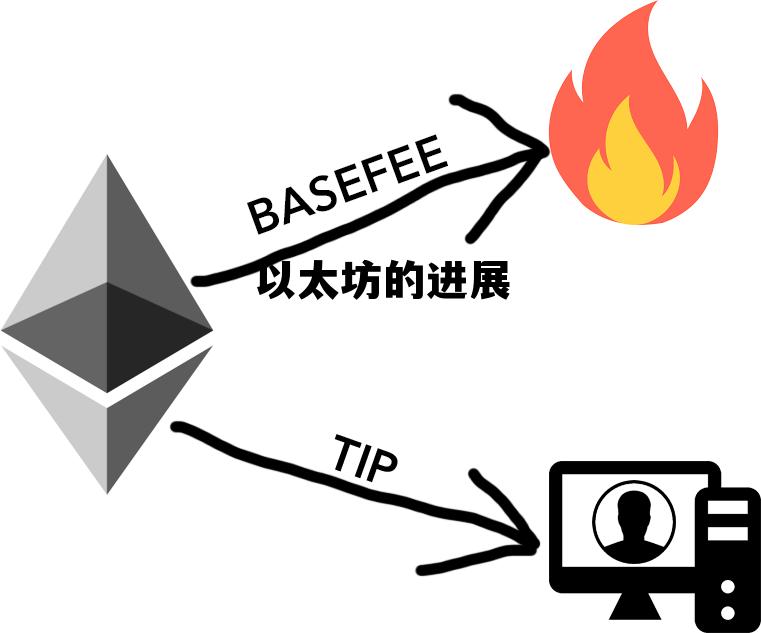 以太坊的进展历史，以太坊的进展