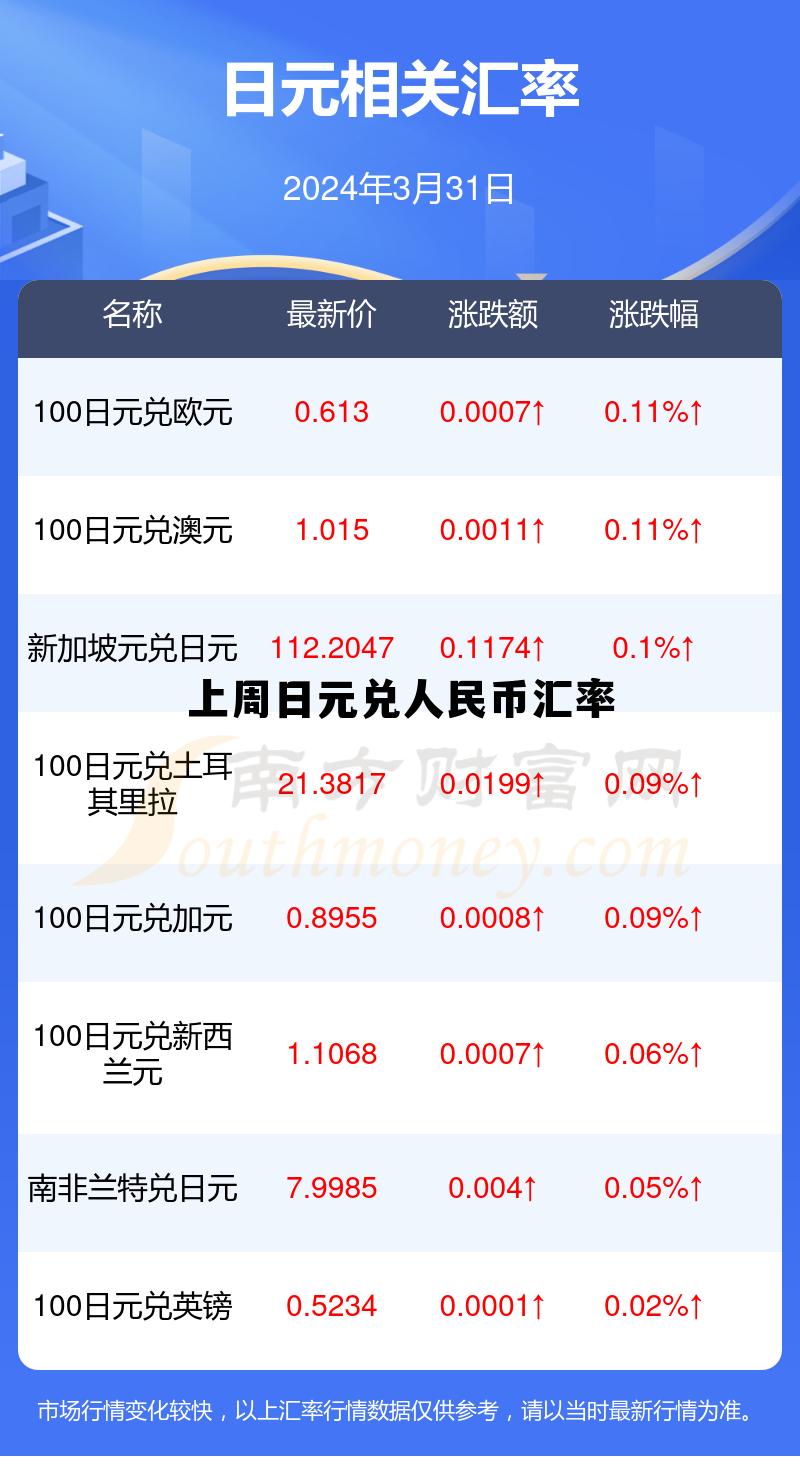 上周日元兑人民币汇率走势，上周日元兑人民币汇率