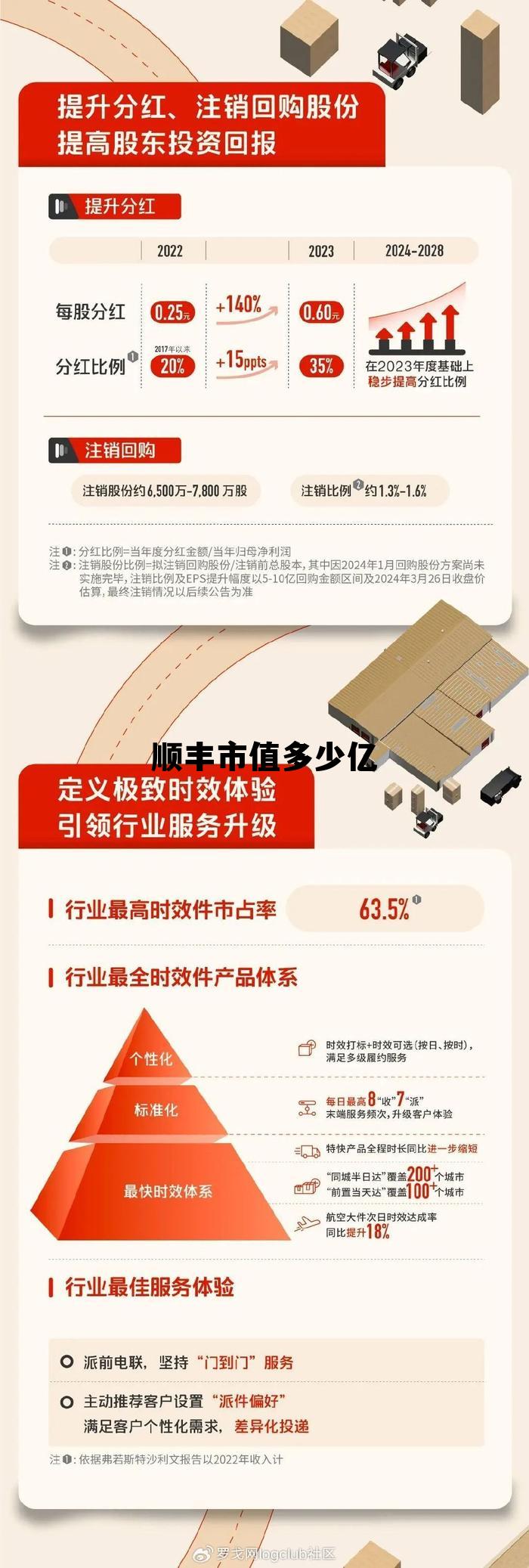 顺丰市值突破5000亿，顺丰市值多少亿