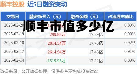 顺丰市值突破5000亿，顺丰市值多少亿