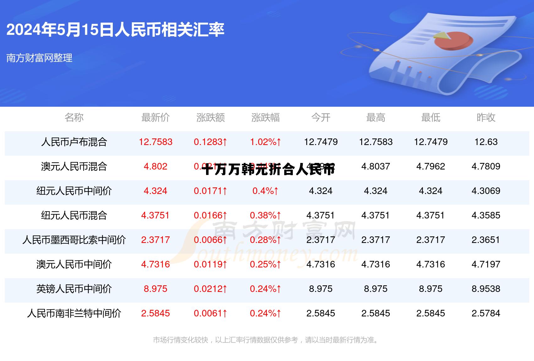 十万韩元是人民币的多少，十万万韩元折合人民币