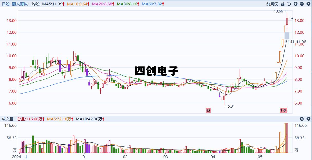 四创电子财报,四创电子 四创电子财报,四创电子