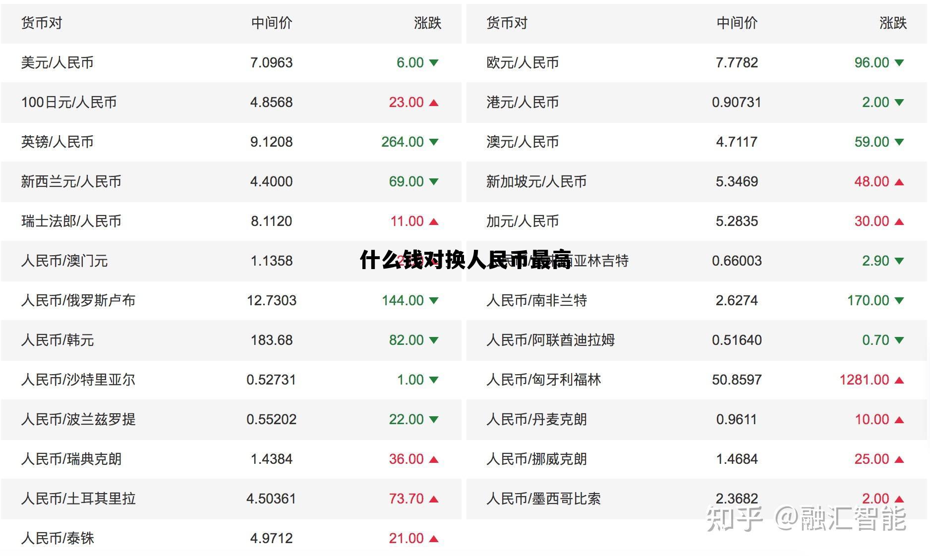 什么钱换成人民币最不值钱，什么钱对换人民币最高
