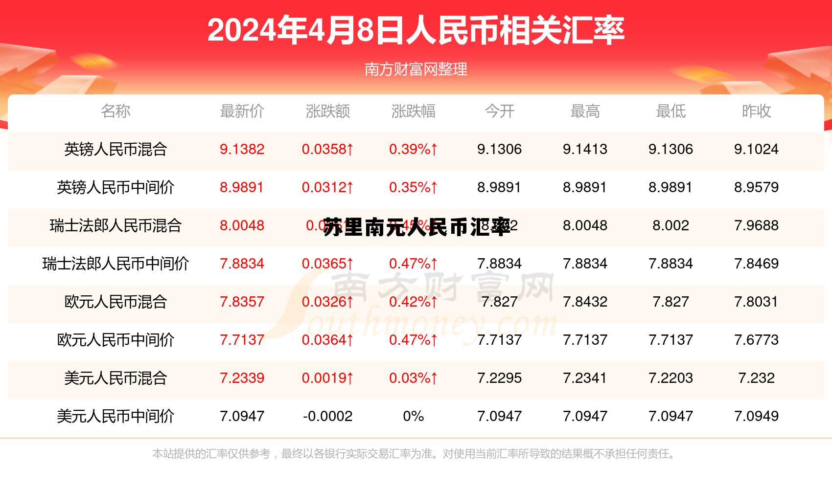 苏元兑人民币汇率是多少，苏里南元人民币汇率