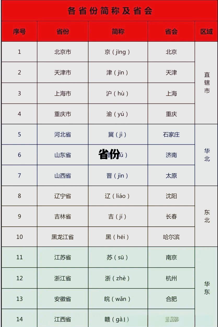 省份英语，省份