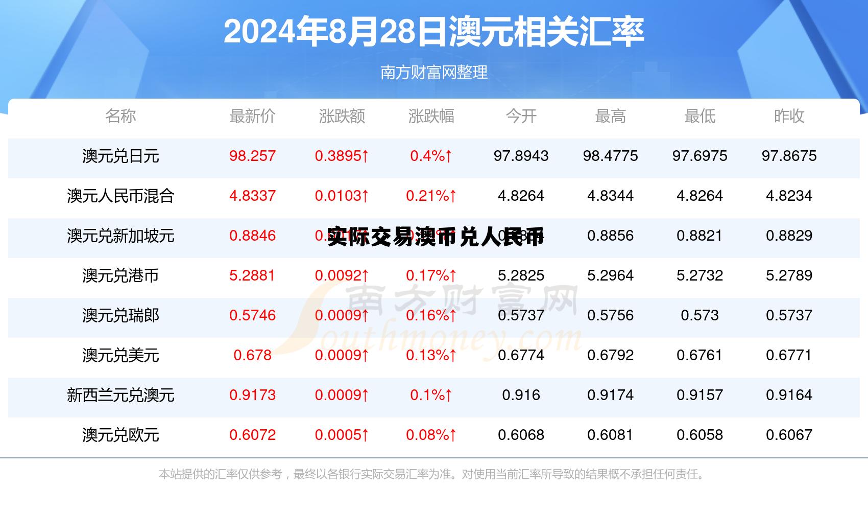 现钞澳币兑人民币的汇率现在是多少?，实际交易澳币兑人民币