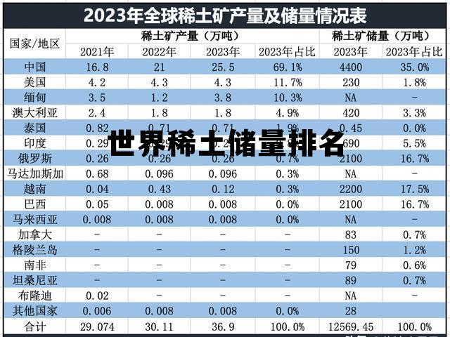 稀土一吨多少钱人民币，世界稀土储量排名