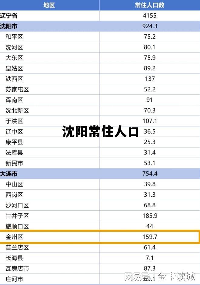 东北唯一人口净流入城市，沈阳常住人口