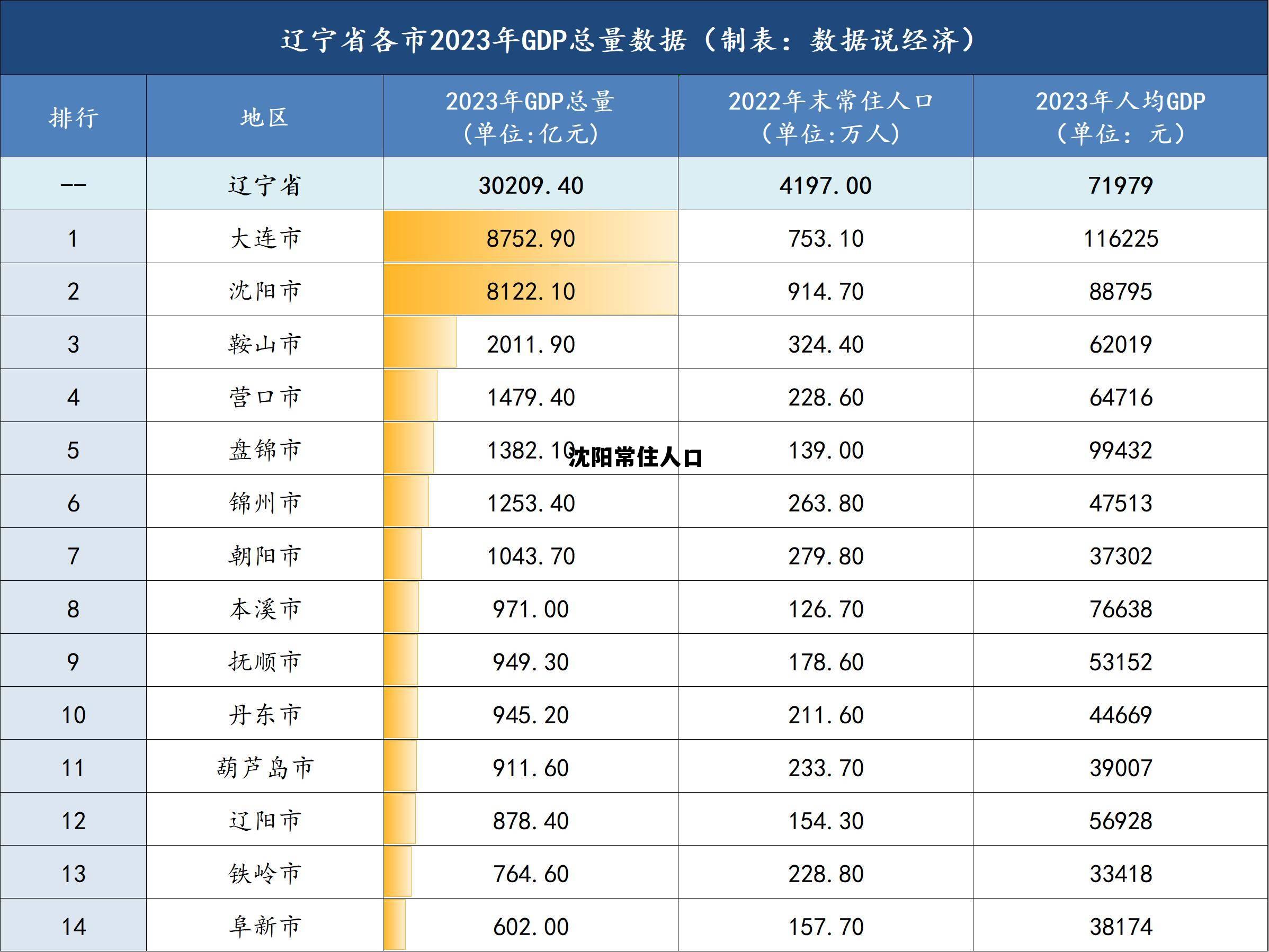 东北唯一人口净流入城市，沈阳常住人口