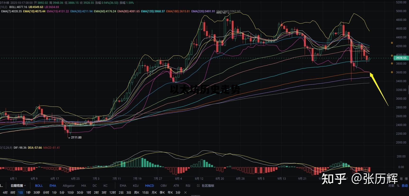 以太坊历史走势分析，以太坊历史走势